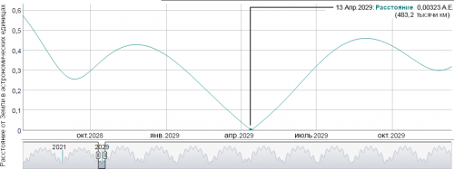 Расстояние от Земли до астероида временной график.png